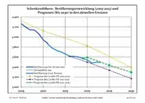 Évolution recente (ligne bleue) et prévisions sur l'effectif de résidents