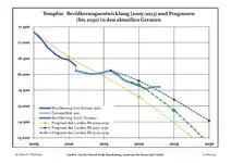 Évolution recente (ligne bleue) et prévisions sur l'effectif de résidents