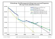 Évolution récente (ligne bleue) et prévisions sur l'effectif de résidents