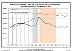 Développement de la population dans les limites actuelles. -- Ligne bleue : Population; Ligne pointillée : Comparaison avec le développement de Brandebourg -- Fond gris : Période du régime nazi; Fond rouge : Période du régime communiste