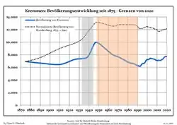 Évolution démographique dans les limites actuelles. -- Ligne bleue: Population; Ligne pointillé: Comparaison avec le développement de Brandebourg -- Fond gris: Période du régime nazie; Fond rouge: Période du régime communiste.