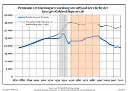 Développement de la population dans les limites actuelles. -- Ligne bleue: Population; Ligne pointillé: Comparaison avec le développement de Brandebourg -- Fond gris: Période du régime nazie; Fond rouge: Période du régime communiste