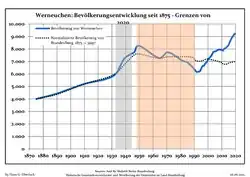 Évolution démographique dans les limites actuelles. -- Ligne bleue: Population; Ligne pointillé: Comparaison avec le développement de Brandebourg -- Fond gris: Période du régime nazie; Fond rouge: Période du régime communiste