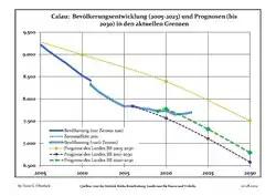 Évolution recente (ligne bleue) et prévisions sur l'effectif de résidents