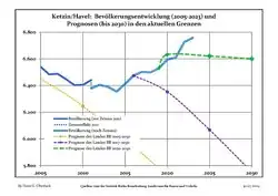 Évolution récente (ligne bleue) et prévisions sur l'effectif de résidents