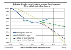 Évolution recente (ligne bleue) et prévisions sur l'effectif de résidents