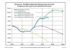 Évolution recente (ligne bleue) et prévisions sur l'effectif de résidents