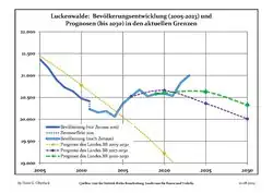 Évolution recente (ligne bleue) et prévisions sur l'effectif de résidents