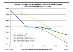 Évolution recente (ligne bleue) et prévisions sur l'effectif de résidents.