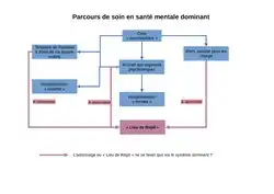 Schéma d'inclusion du «&nbsp;Lieu de Répit »&nbsp;dans le système de soin actuel.